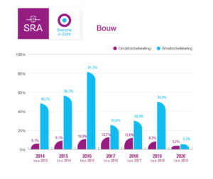 Bouw cijfers 2020 grafiek
