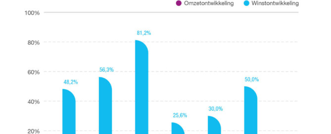 Bouw profiteert van extra aandacht voor de woning Bouw profiteert van extra aandacht voor de woning