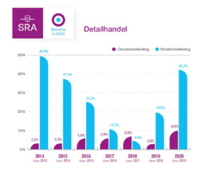 detailhandel coronacrisis cijfers 2020
