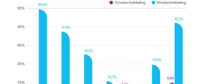 De detailhandel groeit stevig, maar er zijn ook grote verliezers De detailhandel groeit stevig, maar er zijn ook grote verliezers