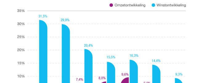 Financiële cijfers MKB over 2020 hoopvol Financiële cijfers MKB over 2020 hoopvol