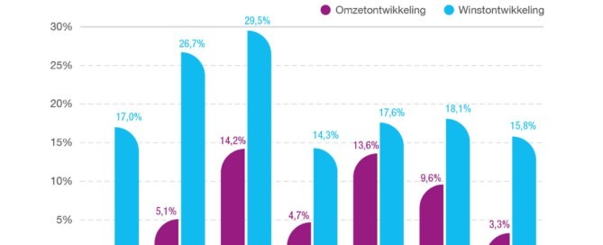 Bovengemiddelde groei voor specialistische zakelijke diensten Bovengemiddelde groei voor specialistische zakelijke diensten
