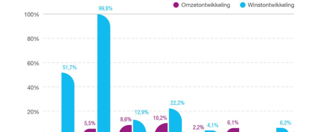 Stevige krimp van de omzet en brutomarge in de automotive Stevige krimp van de omzet en brutomarge in de automotive