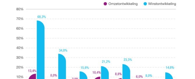 Bovengemiddelde winstontwikkeling in de industrie Bovengemiddelde winstontwikkeling in de industrie