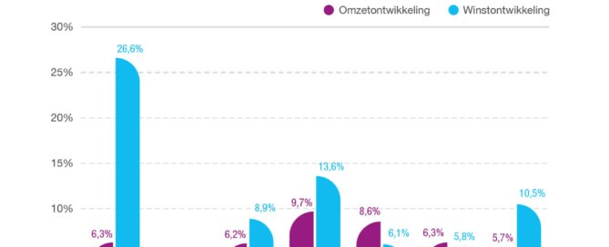 Winstgroei medische zorg trekt aan, grote onderlinge verschillen Winstgroei medische zorg trekt aan, grote onderlinge verschillen